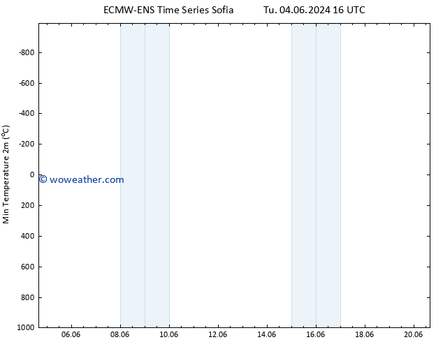 Temperature Low (2m) ALL TS Th 06.06.2024 22 UTC