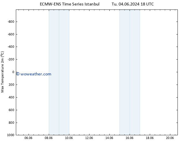 Temperature High (2m) ALL TS We 05.06.2024 12 UTC