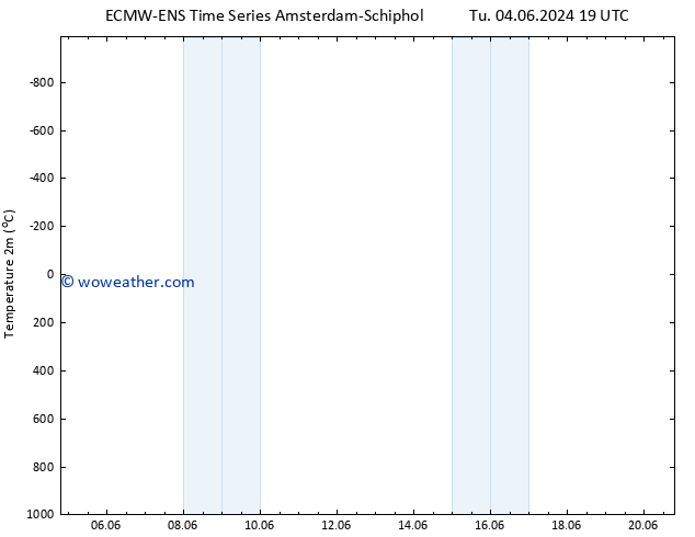 Temperature (2m) ALL TS Tu 04.06.2024 19 UTC