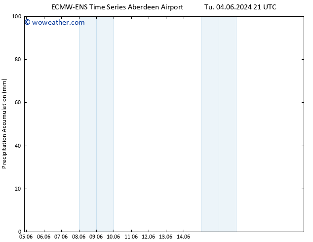 Precipitation accum. ALL TS Tu 11.06.2024 21 UTC