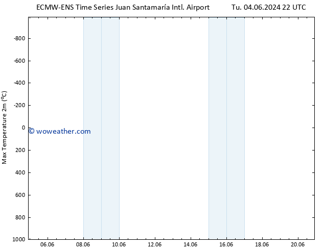 Temperature High (2m) ALL TS Sa 08.06.2024 10 UTC