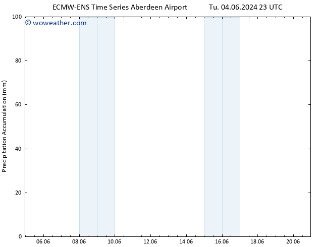 Precipitation accum. ALL TS Th 06.06.2024 17 UTC