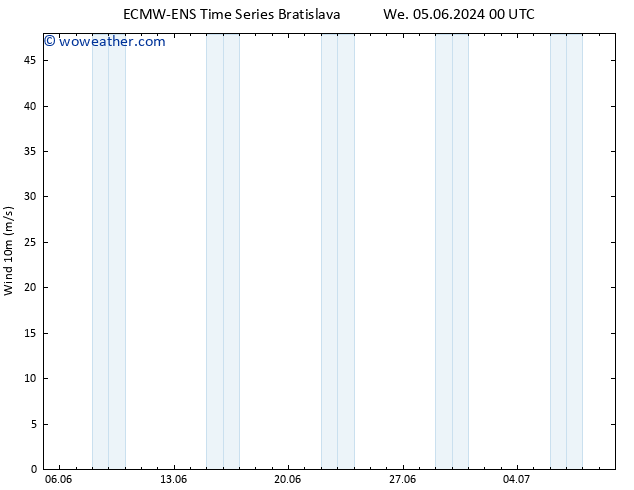 Surface wind ALL TS Fr 07.06.2024 12 UTC