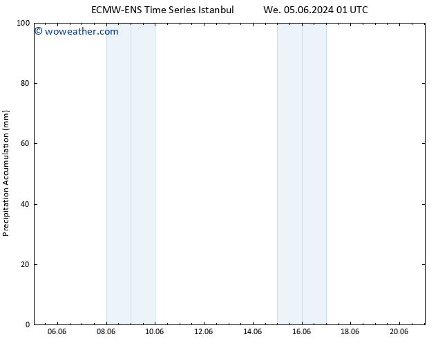 Precipitation accum. ALL TS We 05.06.2024 07 UTC