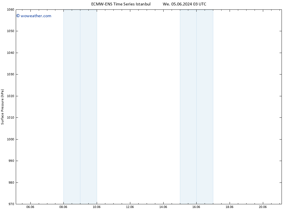 Surface pressure ALL TS Th 13.06.2024 15 UTC