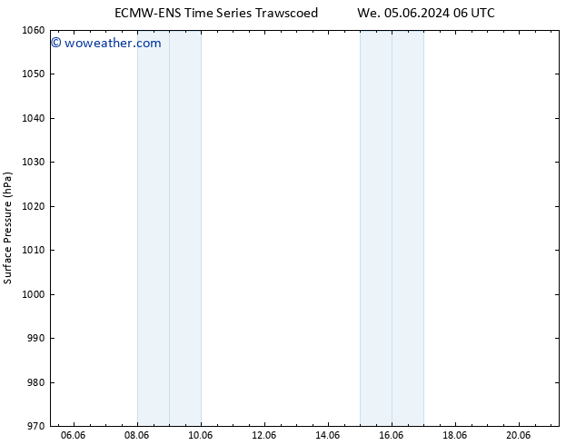 Surface pressure ALL TS We 05.06.2024 12 UTC