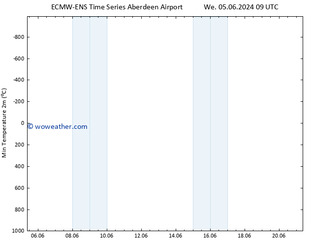 Temperature Low (2m) ALL TS Th 06.06.2024 09 UTC