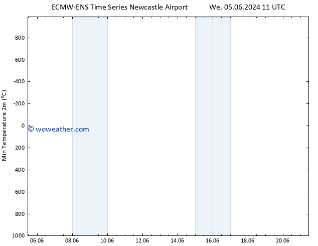 Temperature Low (2m) ALL TS Tu 11.06.2024 17 UTC