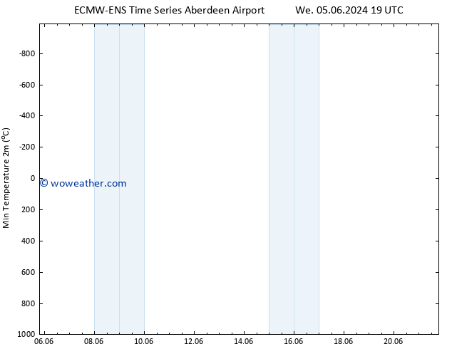 Temperature Low (2m) ALL TS We 19.06.2024 07 UTC