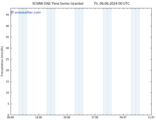 Precipitation ALL TS Sa 08.06.2024 12 UTC