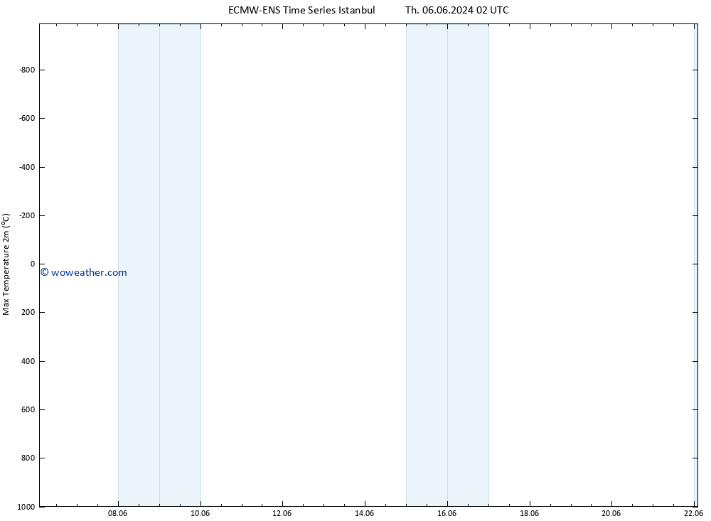 Temperature High (2m) ALL TS Sa 15.06.2024 02 UTC