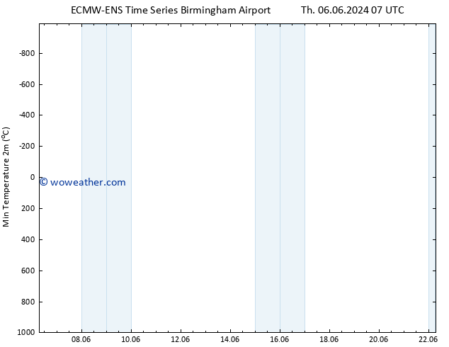 Temperature Low (2m) ALL TS Su 09.06.2024 07 UTC