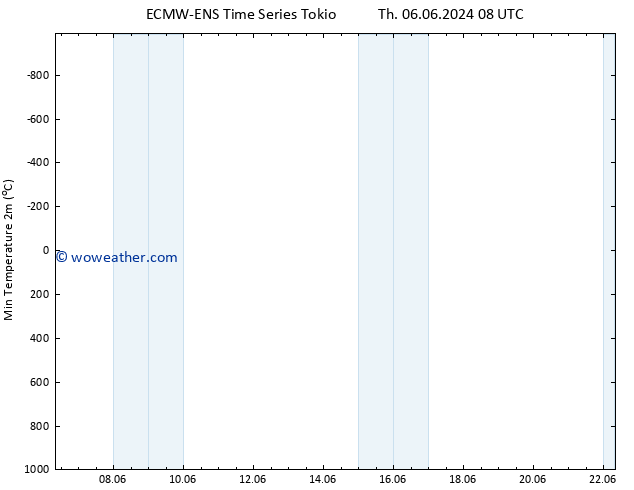 Temperature Low (2m) ALL TS Sa 08.06.2024 20 UTC