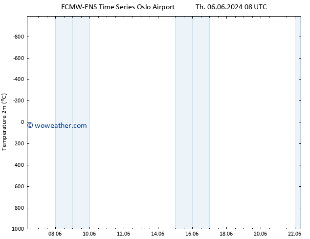 Temperature (2m) ALL TS Th 06.06.2024 08 UTC