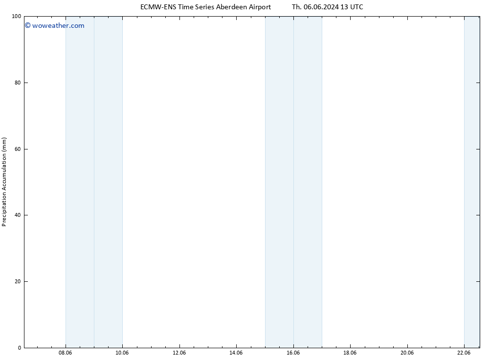 Precipitation accum. ALL TS Th 06.06.2024 19 UTC