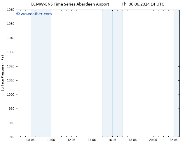 Surface pressure ALL TS Su 09.06.2024 14 UTC