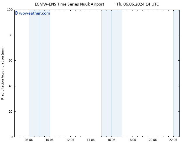 Precipitation accum. ALL TS Su 09.06.2024 14 UTC