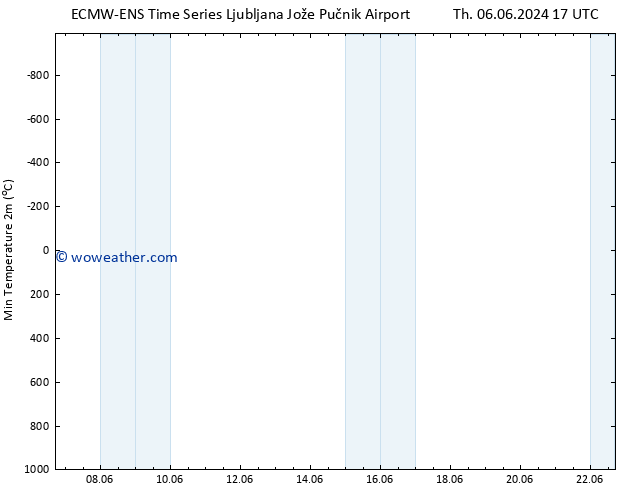 Temperature Low (2m) ALL TS Th 06.06.2024 17 UTC