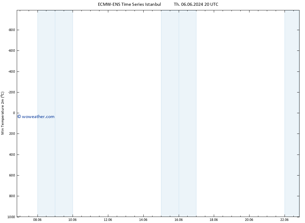 Temperature Low (2m) ALL TS Sa 08.06.2024 08 UTC