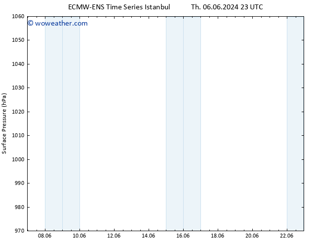 Surface pressure ALL TS Th 13.06.2024 05 UTC