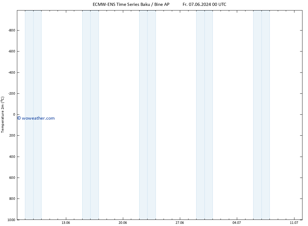 Temperature (2m) ALL TS Fr 07.06.2024 00 UTC