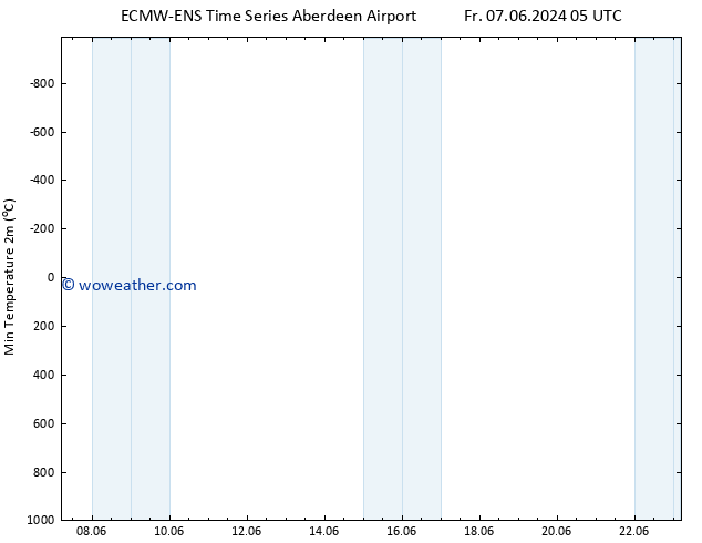 Temperature Low (2m) ALL TS Fr 14.06.2024 17 UTC