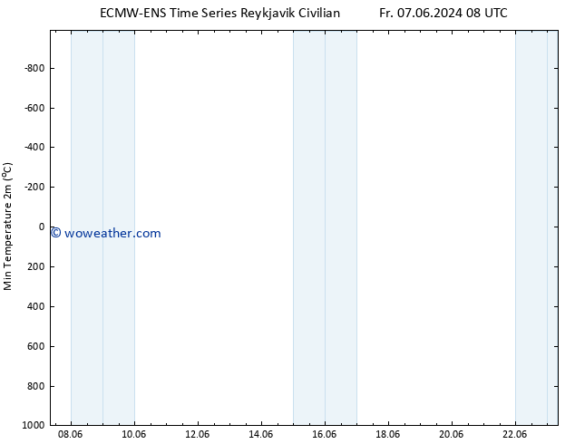 Temperature Low (2m) ALL TS We 12.06.2024 02 UTC