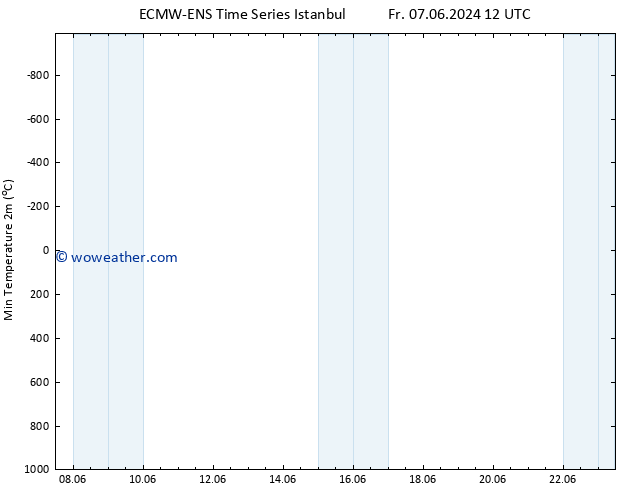 Temperature Low (2m) ALL TS Su 16.06.2024 00 UTC