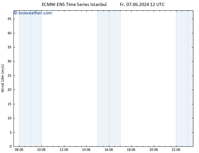 Surface wind ALL TS Fr 07.06.2024 12 UTC