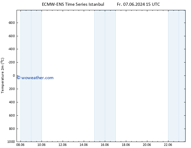 Temperature (2m) ALL TS Fr 07.06.2024 21 UTC