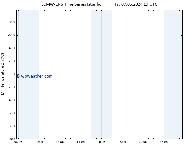 Temperature Low (2m) ALL TS Su 23.06.2024 19 UTC