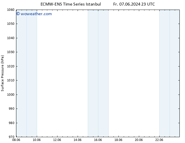 Surface pressure ALL TS Fr 14.06.2024 17 UTC