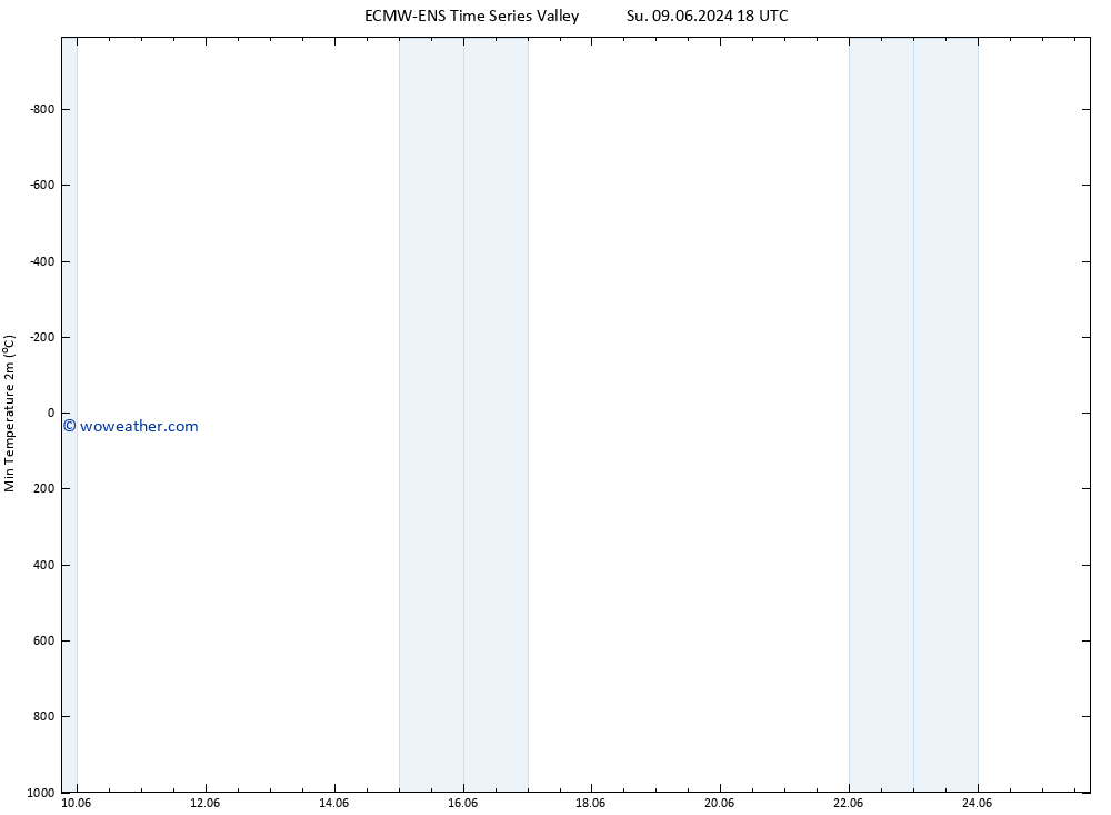 Temperature Low (2m) ALL TS We 12.06.2024 12 UTC