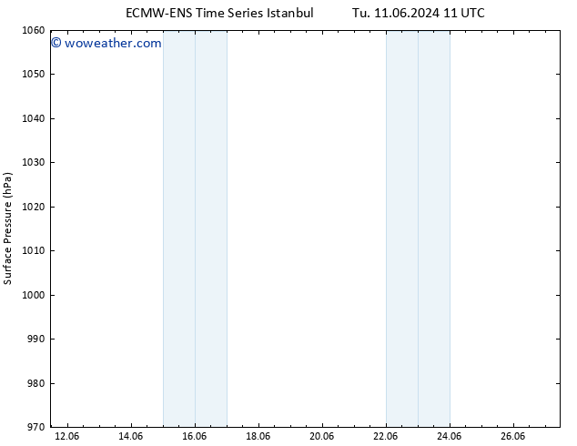 Surface pressure ALL TS Th 27.06.2024 11 UTC