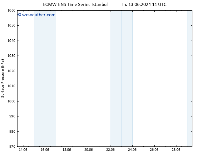 Surface pressure ALL TS Th 13.06.2024 17 UTC