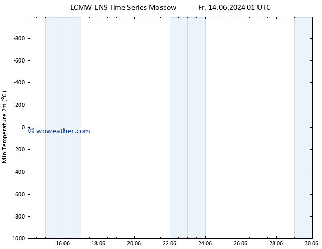 Temperature Low (2m) ALL TS Fr 14.06.2024 19 UTC