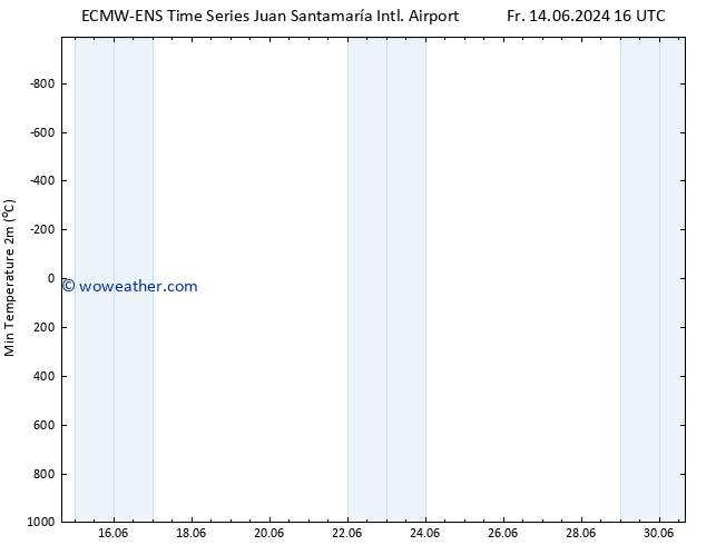 Temperature Low (2m) ALL TS Su 30.06.2024 16 UTC