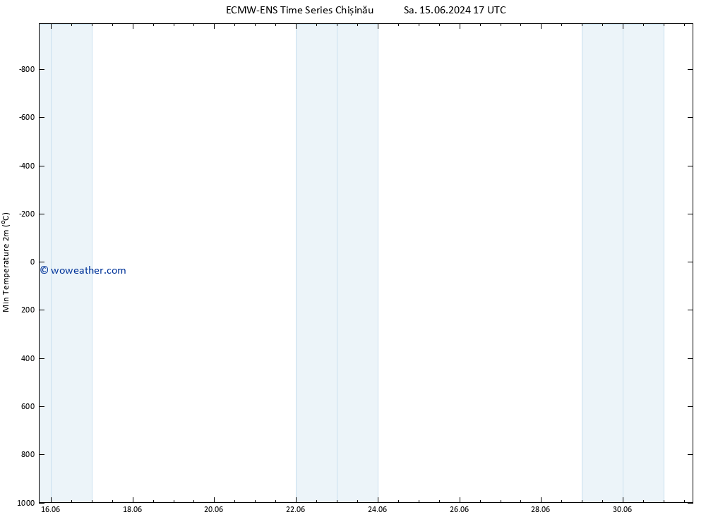 Temperature Low (2m) ALL TS Fr 21.06.2024 17 UTC