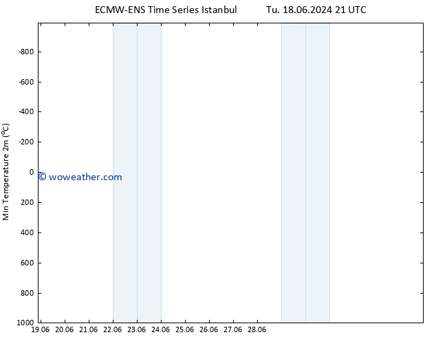Temperature Low (2m) ALL TS Tu 25.06.2024 21 UTC