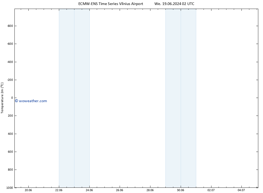 Temperature (2m) ALL TS Mo 01.07.2024 08 UTC