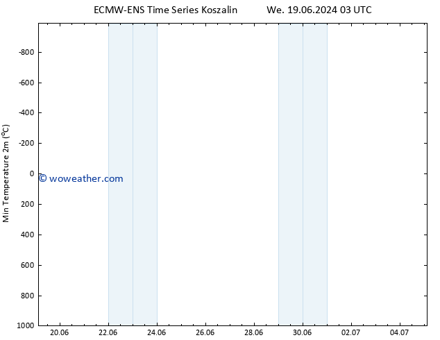 Temperature Low (2m) ALL TS Fr 05.07.2024 03 UTC