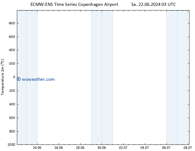 Temperature (2m) ALL TS Tu 02.07.2024 03 UTC