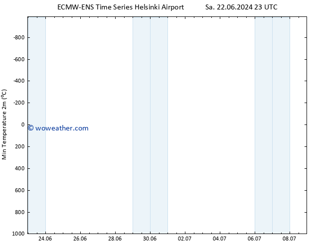 Temperature Low (2m) ALL TS Sa 29.06.2024 23 UTC