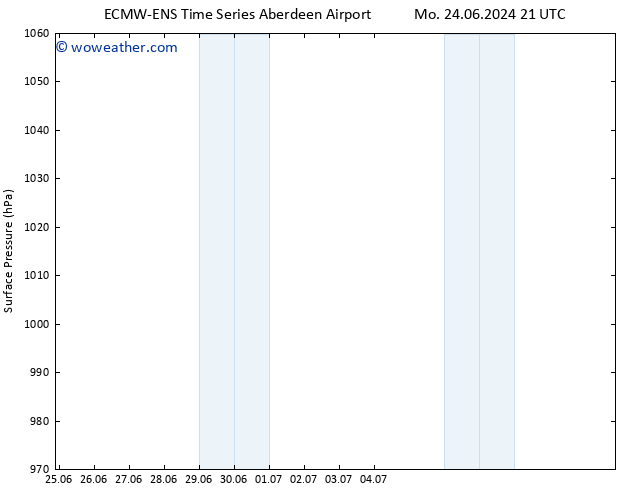 Surface pressure ALL TS Th 27.06.2024 21 UTC