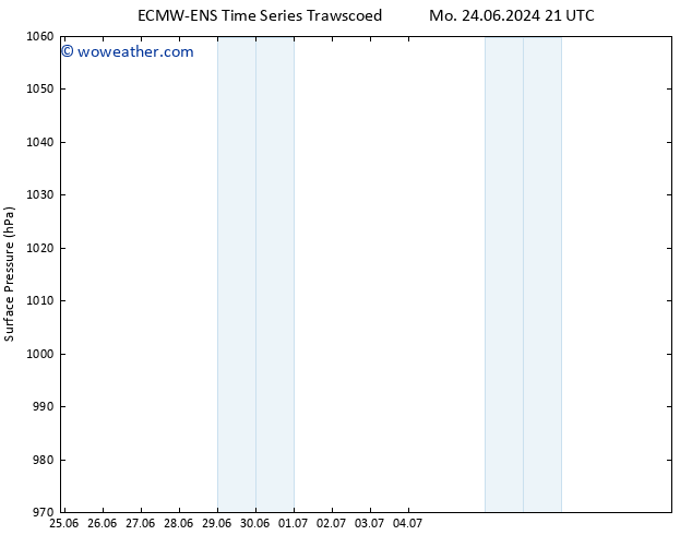 Surface pressure ALL TS Tu 02.07.2024 21 UTC