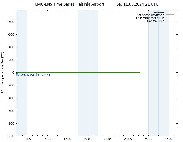 Temperature Low (2m) CMC TS Th 16.05.2024 09 UTC