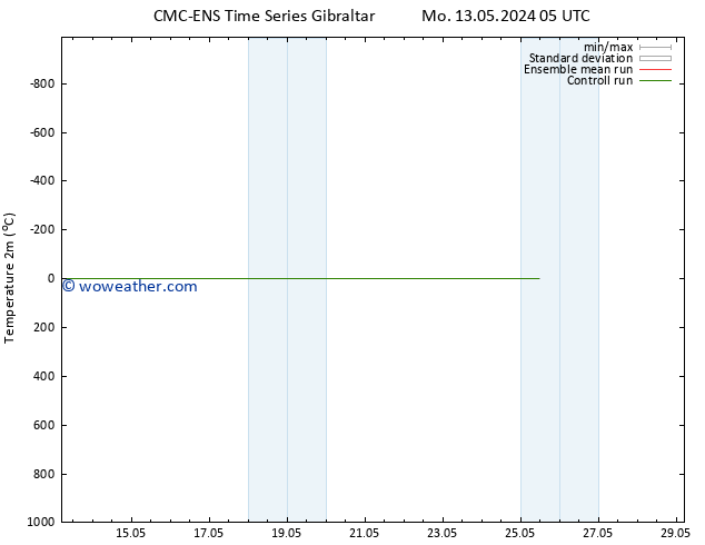 Temperature (2m) CMC TS Mo 13.05.2024 05 UTC
