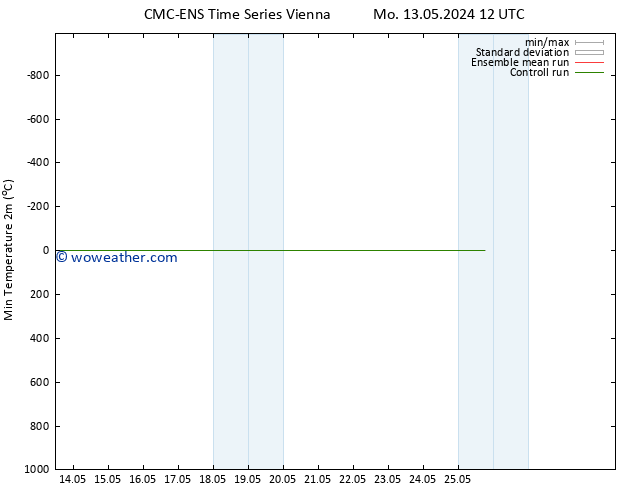 Temperature Low (2m) CMC TS Sa 18.05.2024 00 UTC