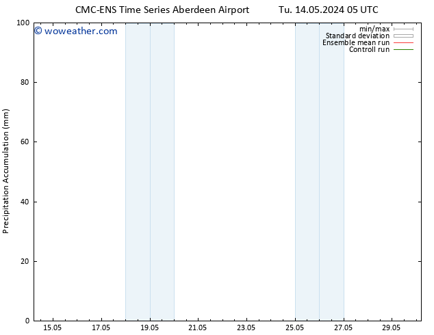 Precipitation accum. CMC TS Tu 14.05.2024 05 UTC