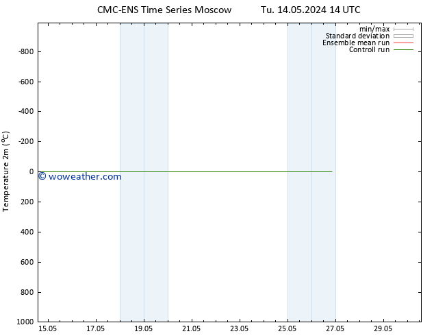 Temperature (2m) CMC TS Tu 14.05.2024 14 UTC